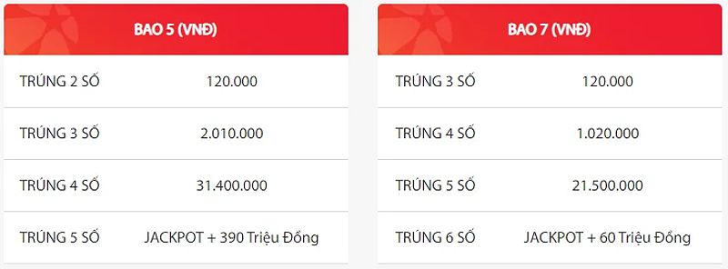 Giải thưởng cho hình thức chơi bao 5 và bao 7 trong xổ số Mega 6/45.