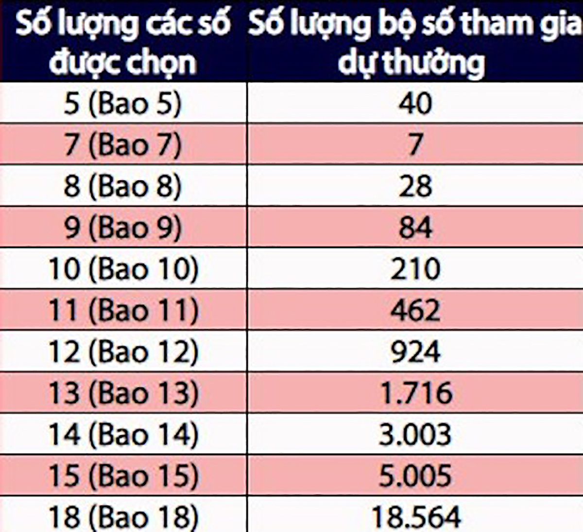 Hình ảnh minh họa các lựa chọn chơi bao cho sản phẩm Mega 6/45 và số cơ hội tương ứng.